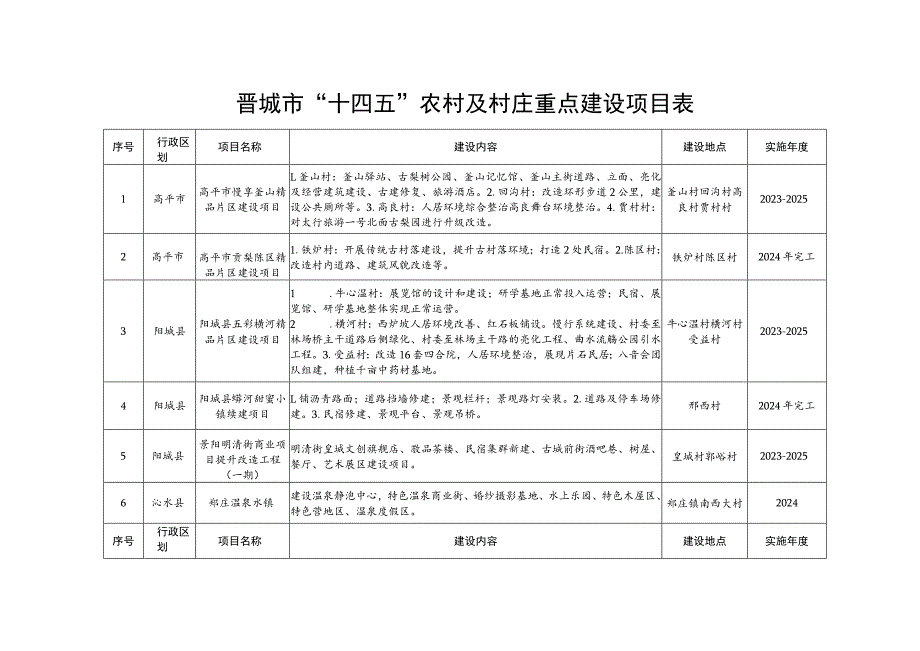 晋城市“十四五”农村及村庄重点建设项目表.docx_第1页