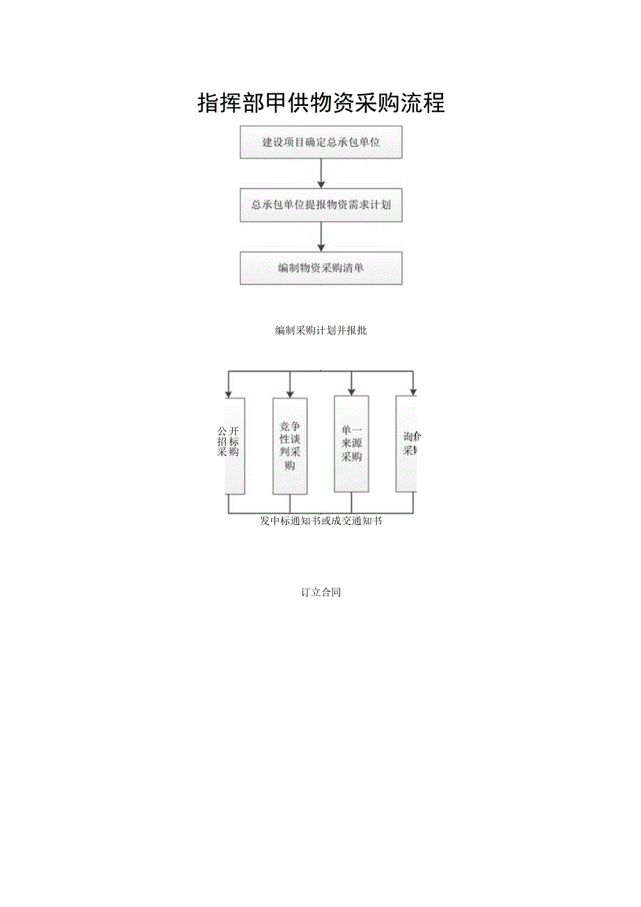 指挥部甲供物资采购流程.docx_第1页