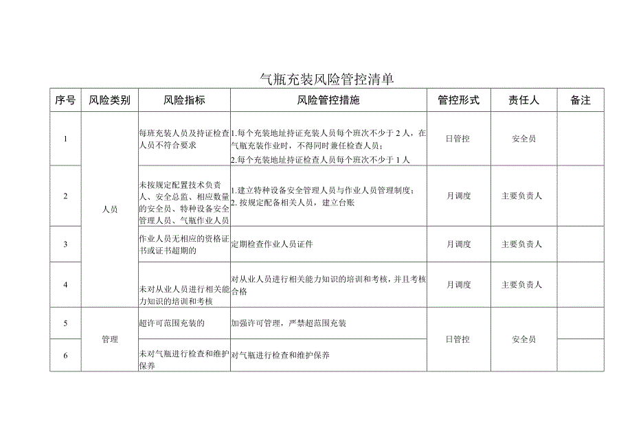 气瓶充装风险管控清单模板.docx_第1页