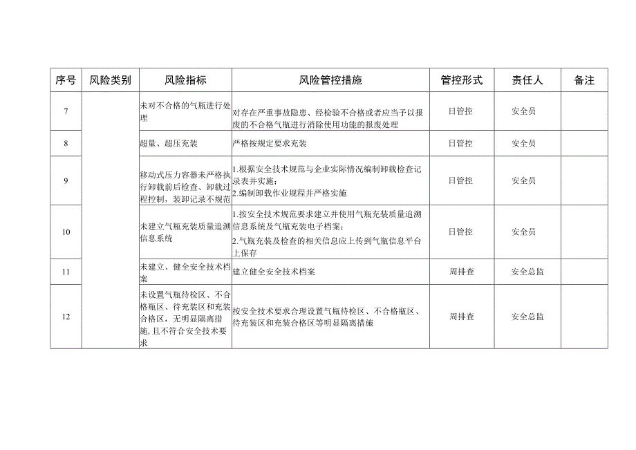 气瓶充装风险管控清单模板.docx_第2页