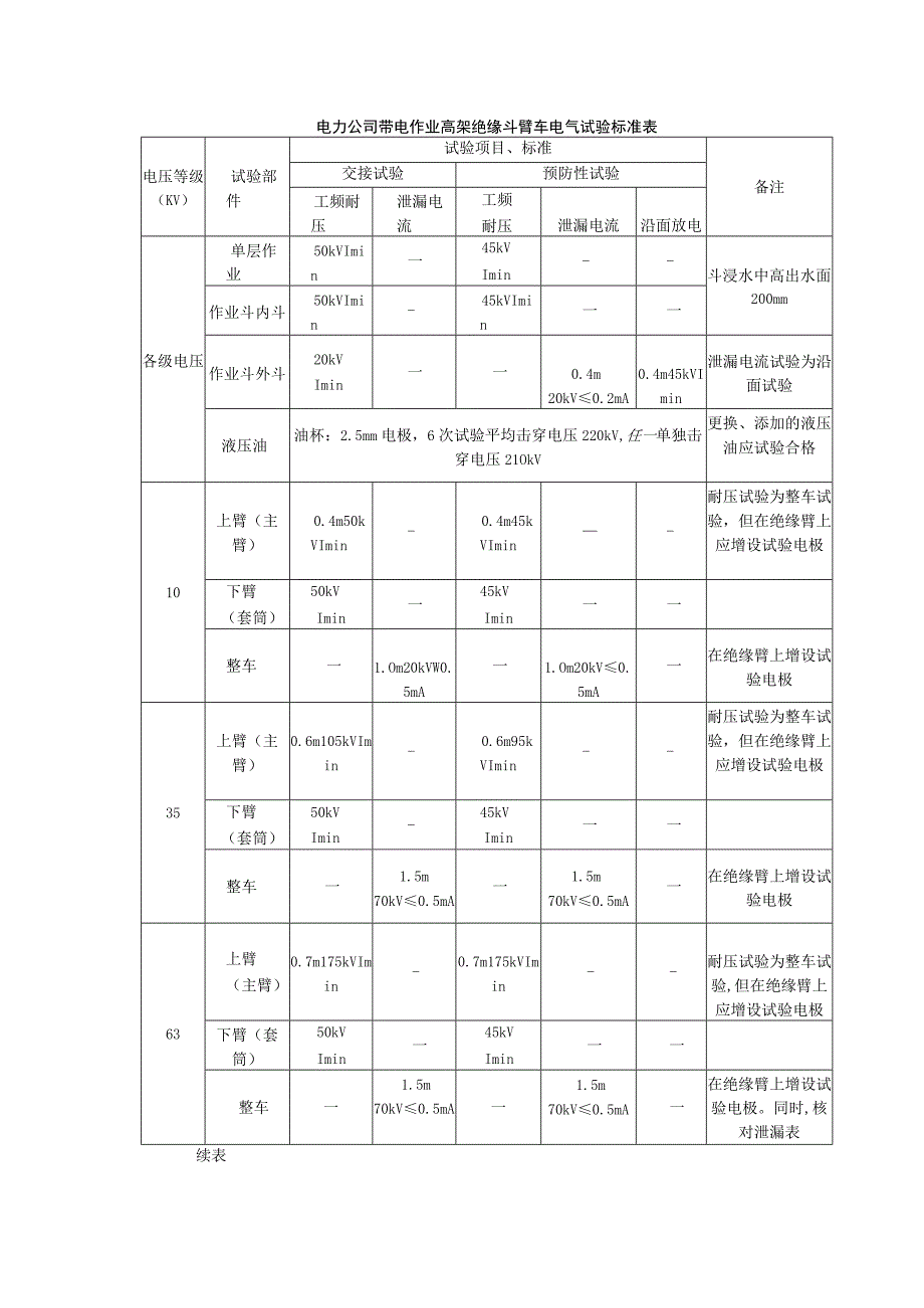 电力公司带电作业高架绝缘斗臂车电气试验标准表.docx_第1页