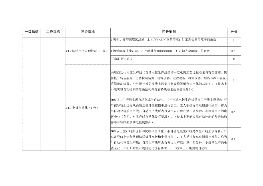 河南省2022年度电镀行业绿色发展评价标准分值.docx_第3页