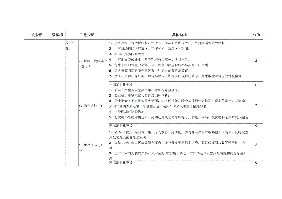 河南省2022年度烧结砖瓦行业绿色发展评价标准分值.docx_第3页