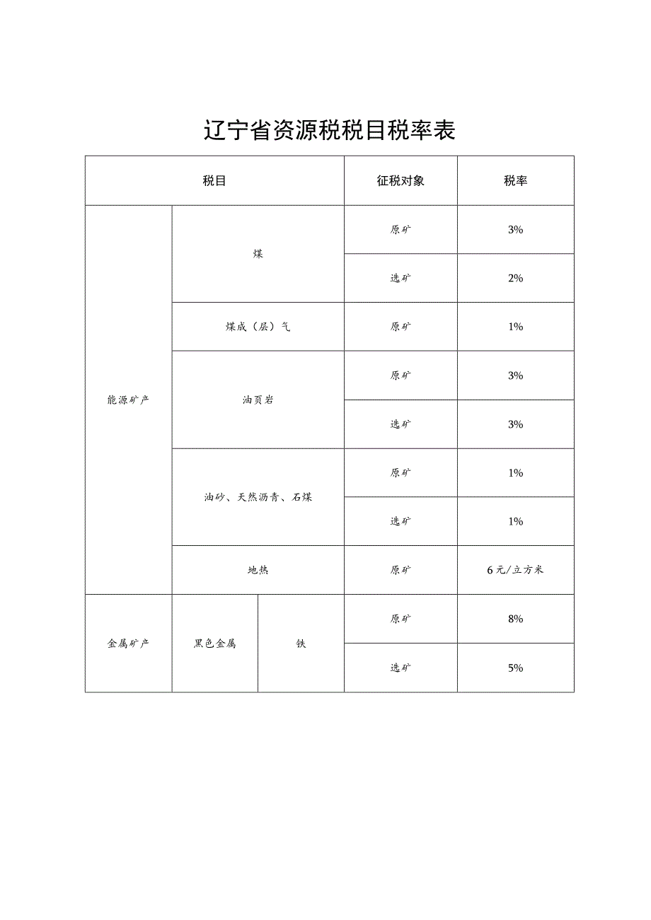 辽宁省实施资源税法授权事项方案.docx_第2页