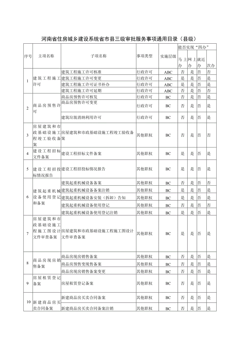 河南省住房城乡建设系统省市县三级审批服务事项通用目录县级.docx_第1页