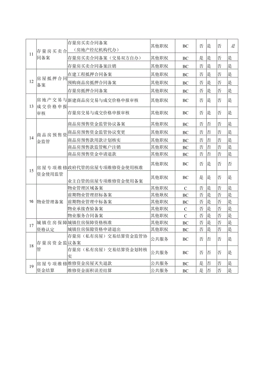 河南省住房城乡建设系统省市县三级审批服务事项通用目录县级.docx_第2页