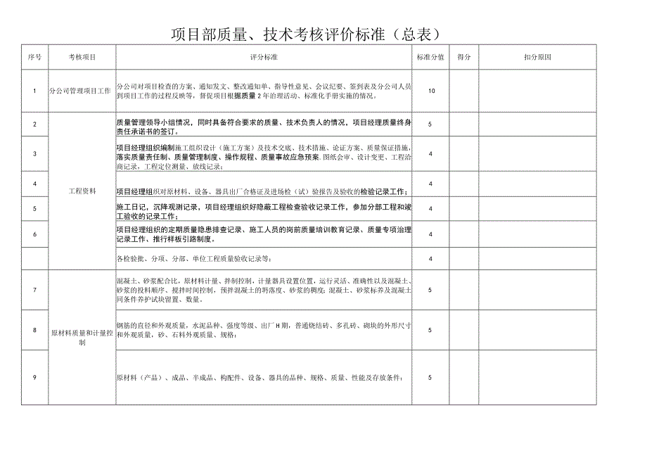 分(子)公司、项目部质量技术考核标准.docx_第1页