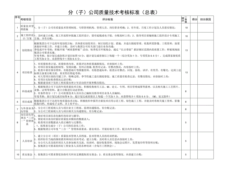 分(子)公司、项目部质量技术考核标准.docx_第3页