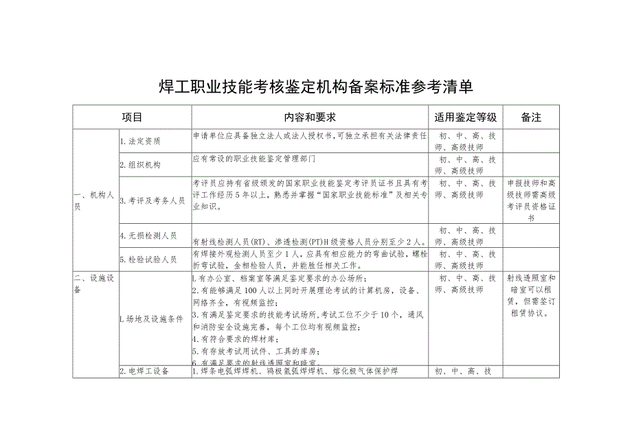 焊工职业技能考核鉴定机构备案标准参考清单.docx_第1页