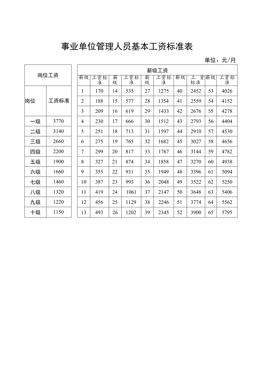 企业薪酬激励07事业单位基本工资调整标准表.docx_第3页