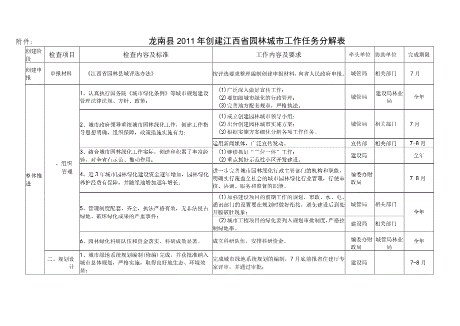 龙南县2011年创建江西省园林城市工作任务分解表.docx_第1页