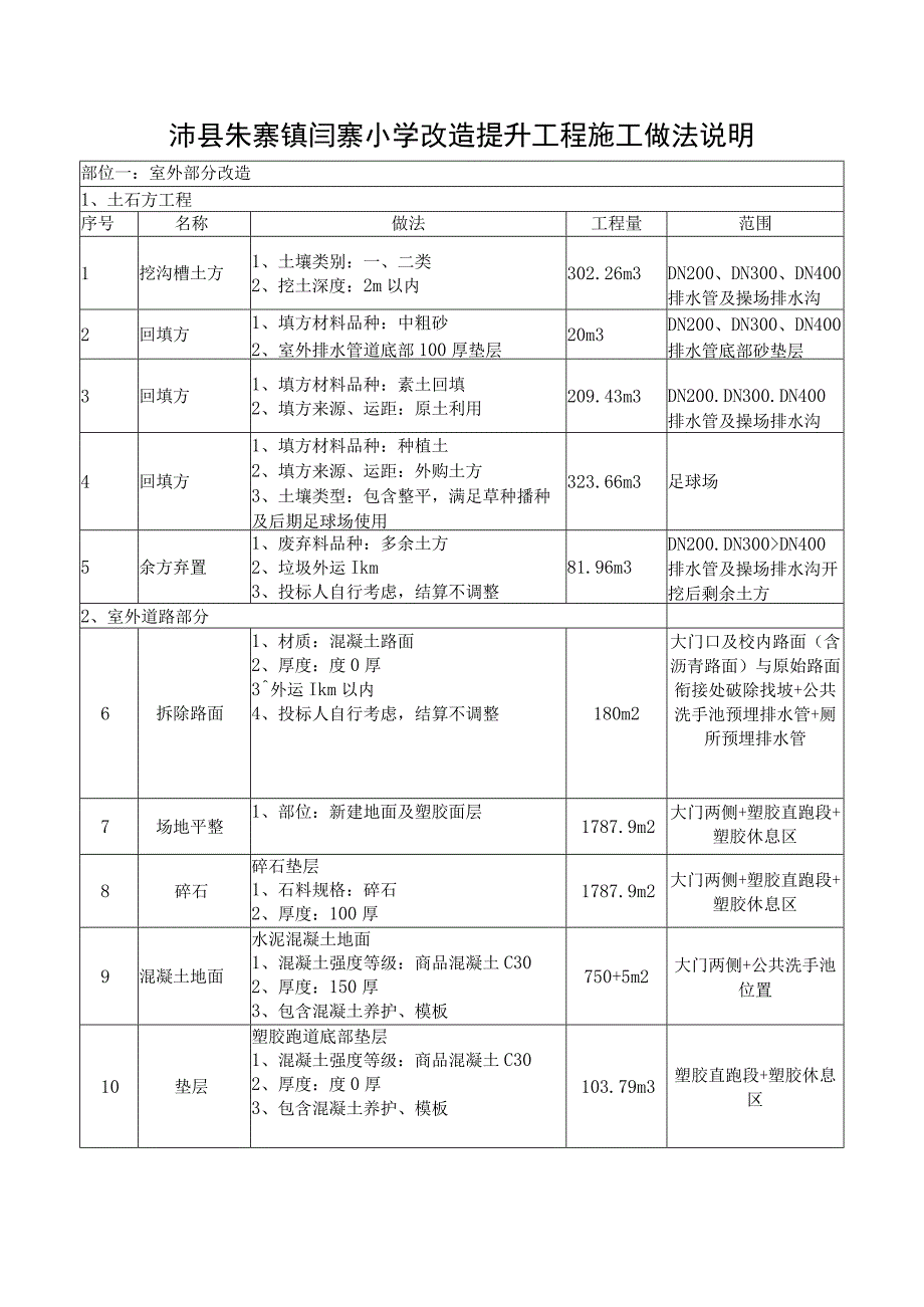 沛县朱寨镇闫寨小学改造提升工程施工做法说明.docx_第1页