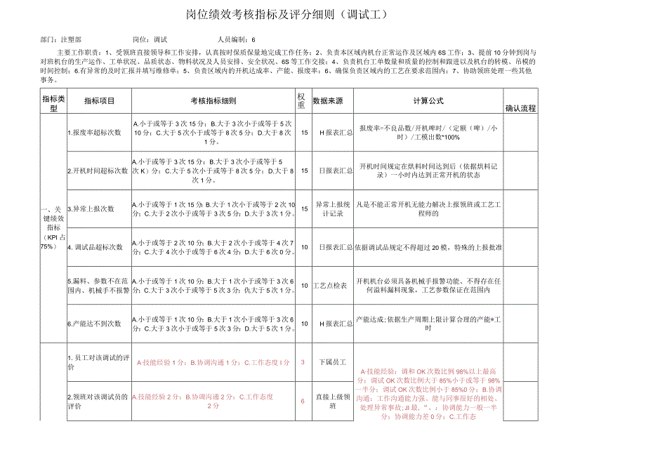 岗位绩效考核指标及评分细则(调试工).docx_第1页