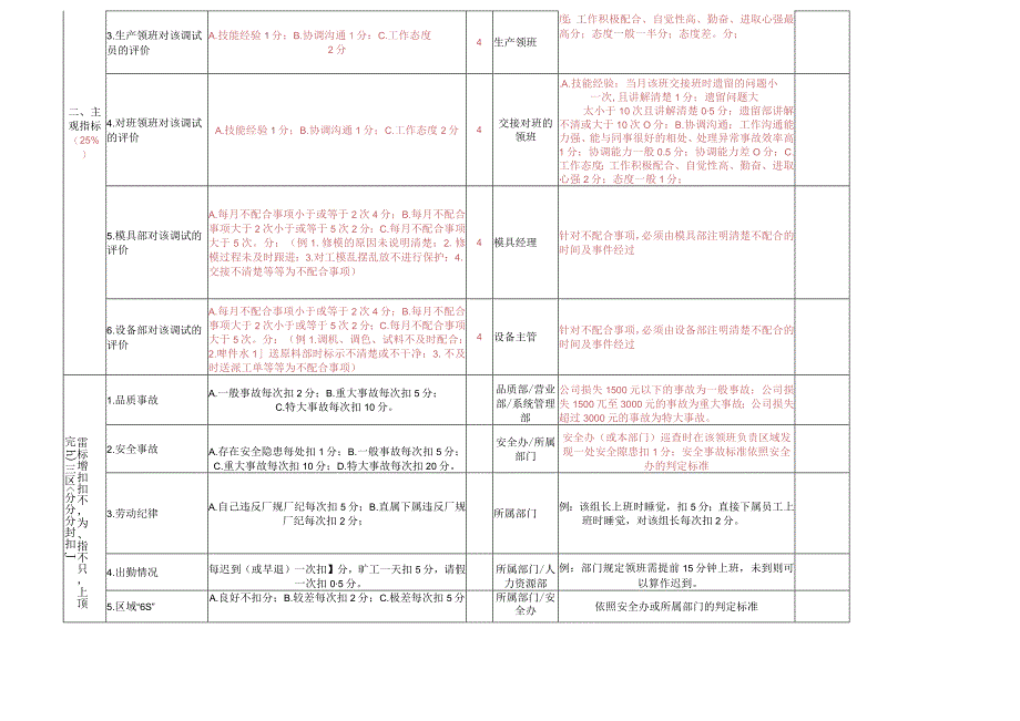 岗位绩效考核指标及评分细则(调试工).docx_第2页