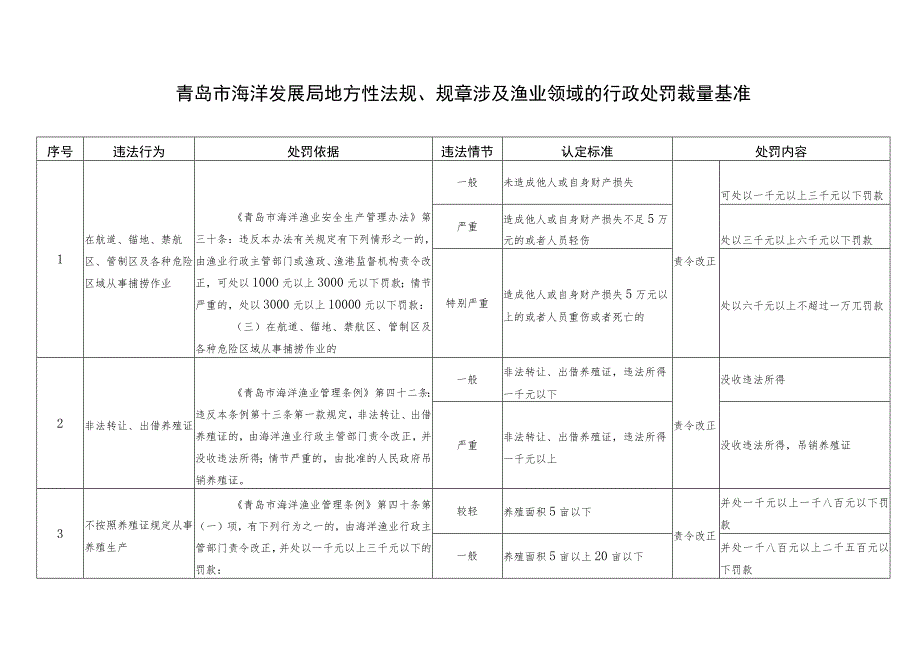 青岛市海洋发展局地方性法规、规章涉及渔业领域的行政处罚裁量基准.docx_第1页