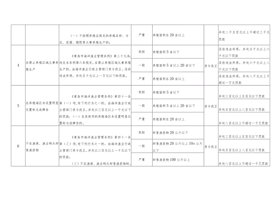 青岛市海洋发展局地方性法规、规章涉及渔业领域的行政处罚裁量基准.docx_第2页