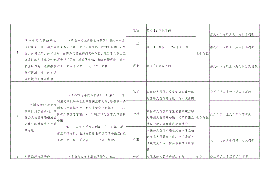 青岛市海洋发展局地方性法规、规章涉及渔业领域的行政处罚裁量基准.docx_第3页