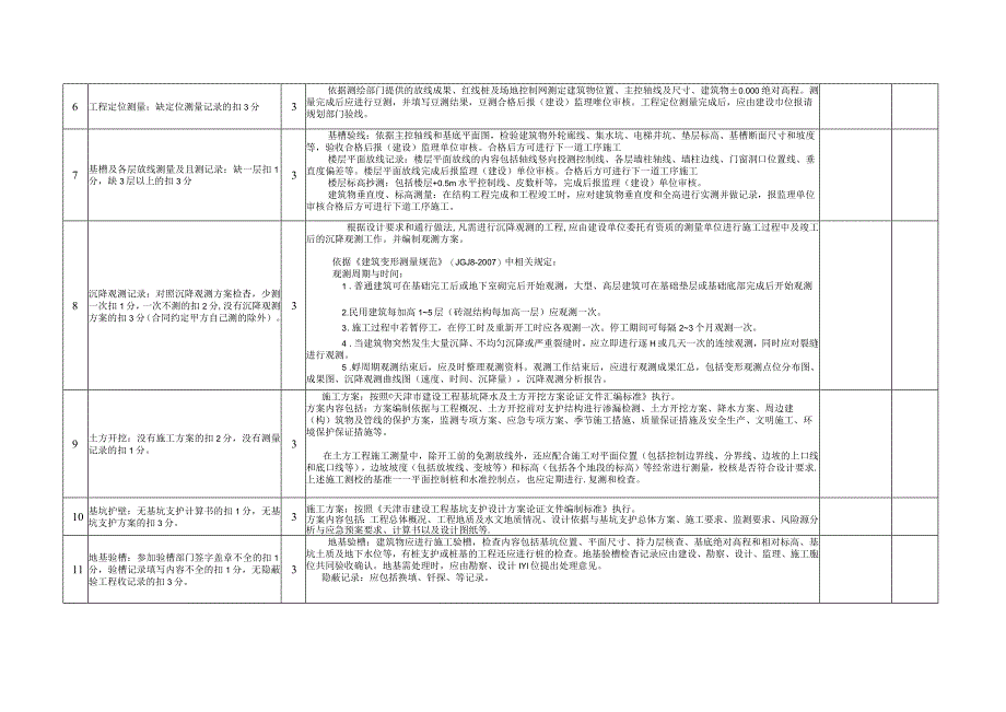 房屋建筑工程技术资料质量检查评分表细化手册.docx_第3页