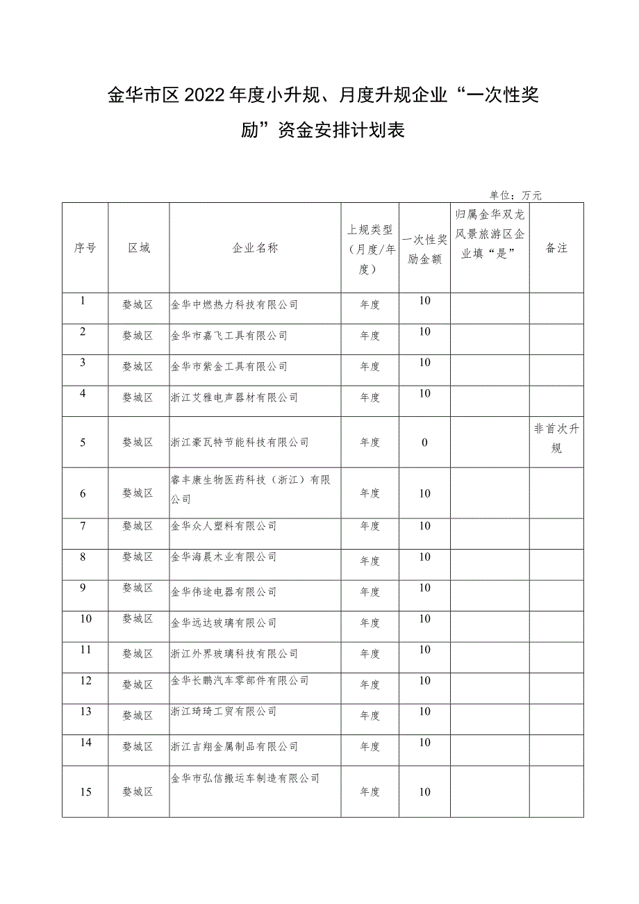 金华市区2022年度小升规、月度升规企业“一次性奖励”资金安排计划表单位万元.docx_第1页