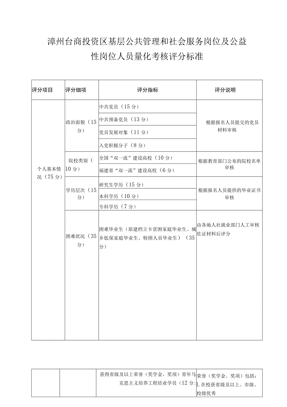 漳州台商投资区基层公共管理和社会服务岗位及公益性岗位人员量化考核评分标准.docx_第1页