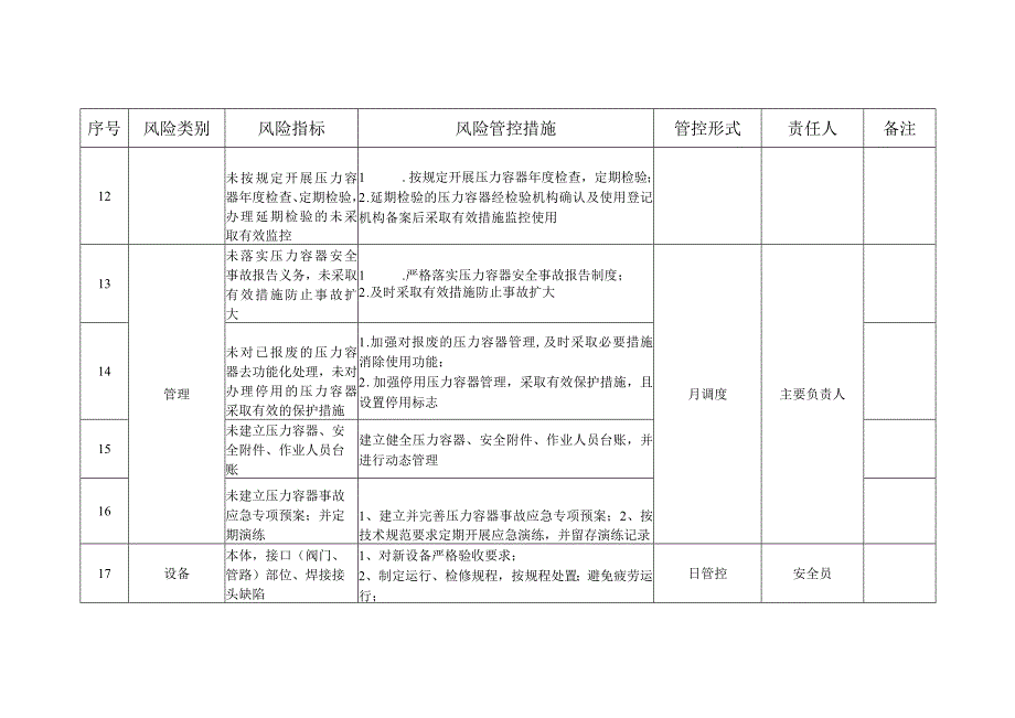 压力容器安全风险管控清单模板.docx_第3页