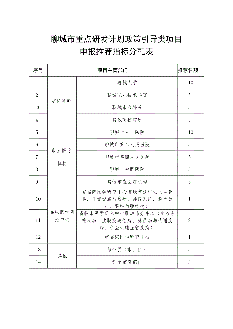 聊城市重点研发计划政策引导类项目申报推荐指标分配表.docx_第1页