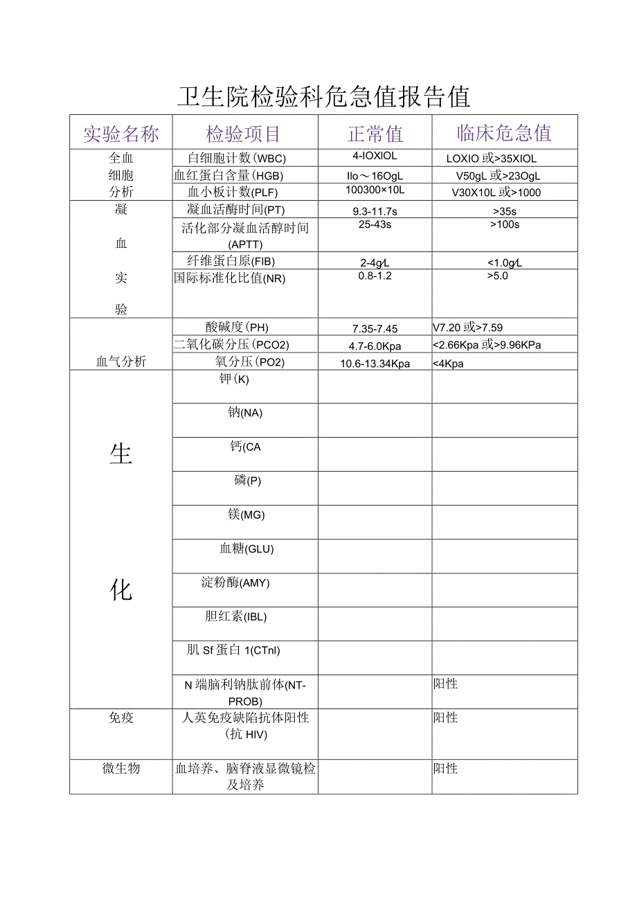 卫生院检验科危急值报告值.docx_第1页