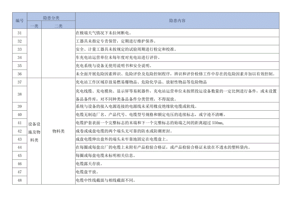 汽车充电站安全隐患检查内容.docx_第3页