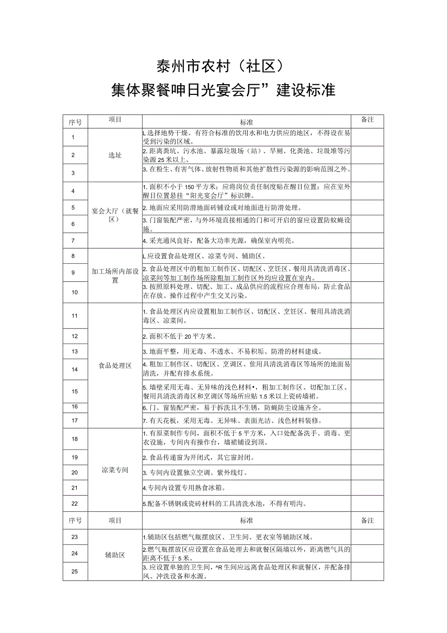 泰州市农村社区集体聚餐“阳光宴会厅”建设标准.docx_第1页