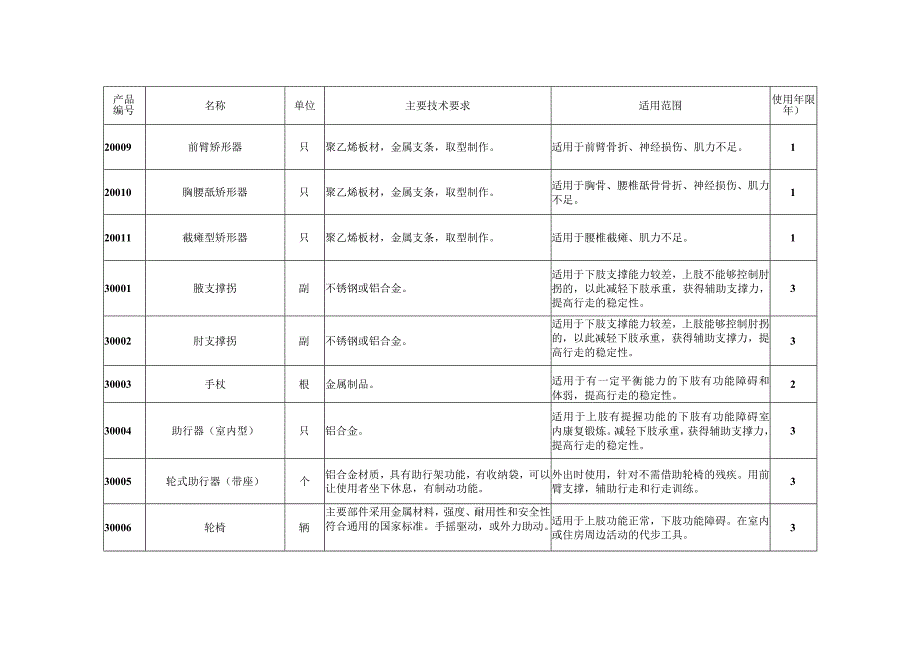 湖北省残疾退役军人康复辅助器具配置目录.docx_第3页