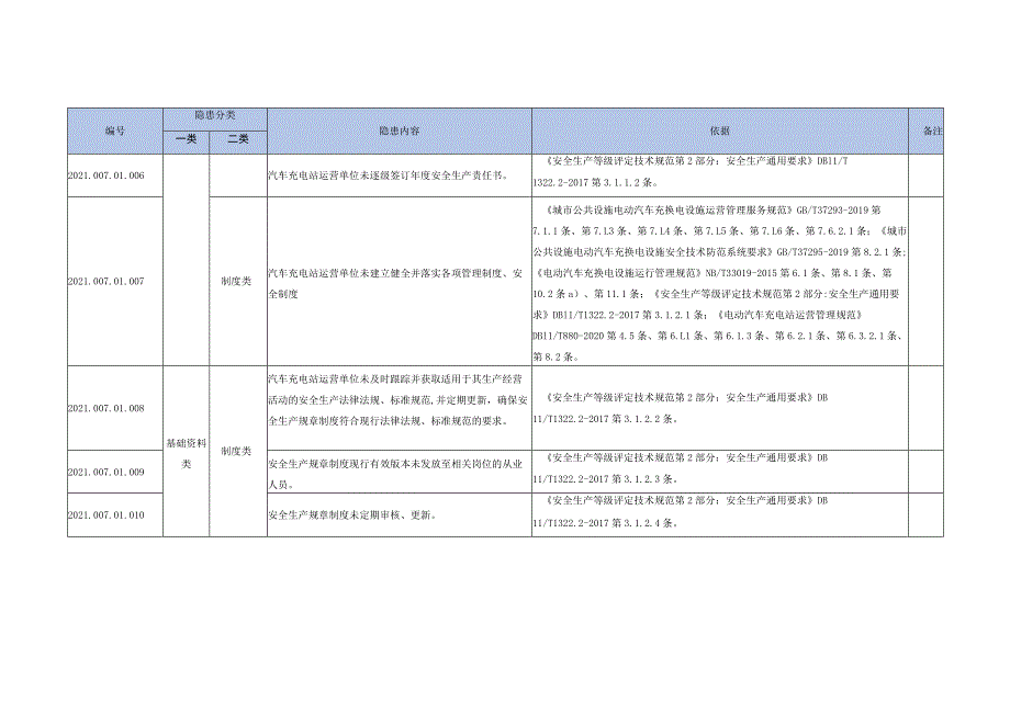 汽车充电站生产安全事故隐患清单.docx_第2页