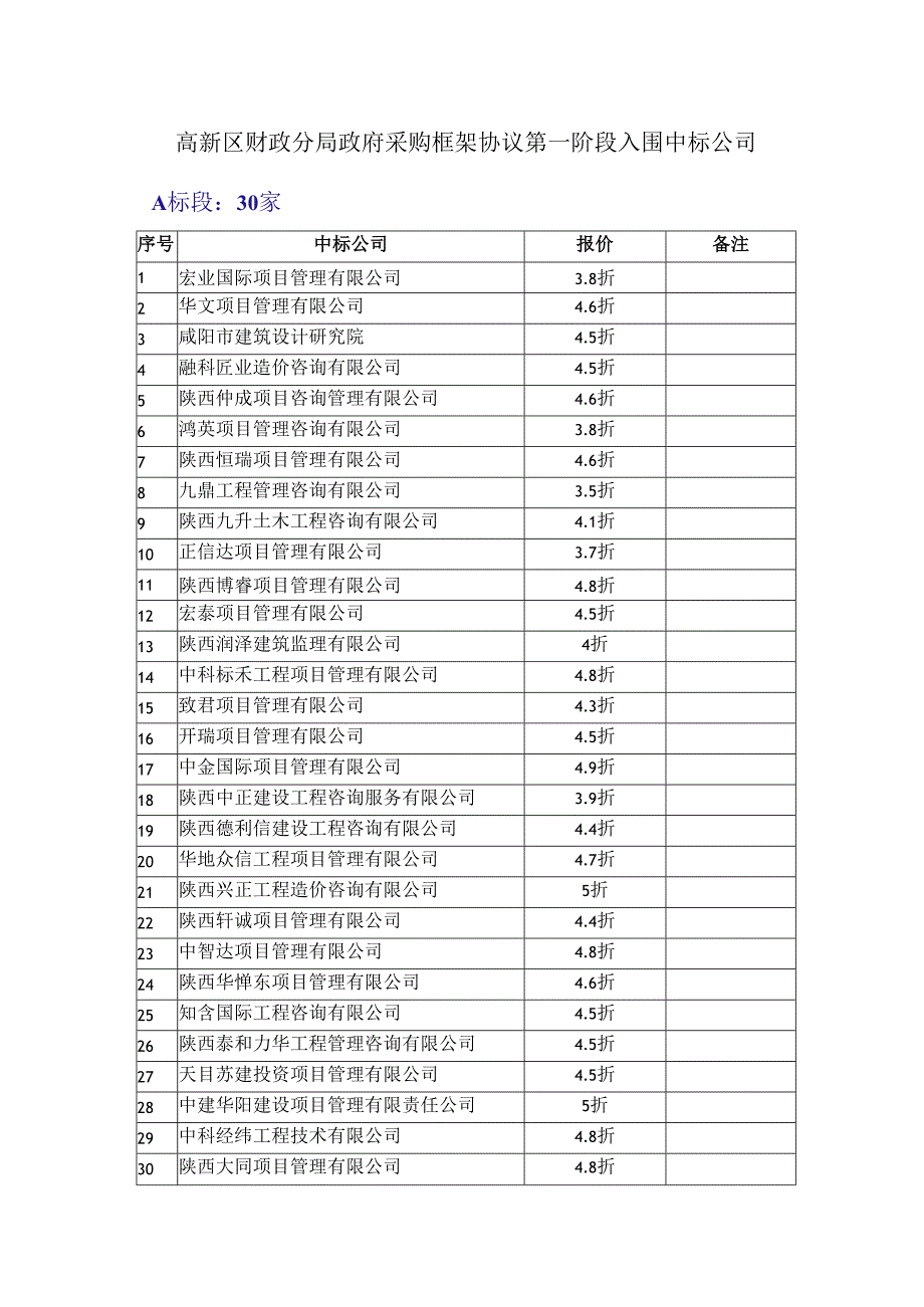 高新区财政分局政府采购框架协议第一阶段入围中标公司.docx_第1页