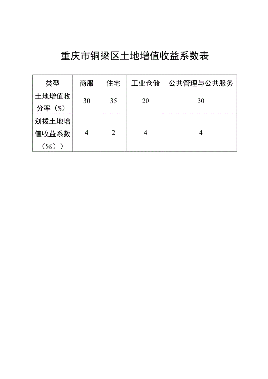 重庆市铜梁区土地增值收益系数表.docx_第1页