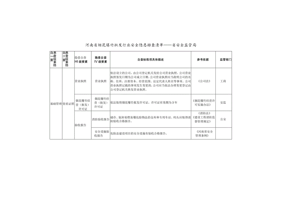 烟花爆竹批发行业安全隐患排查清单.docx_第1页