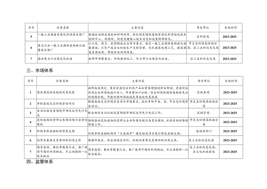 济南市历城区“无废城市”建设实施方案2023—2025年任务清单.docx_第2页