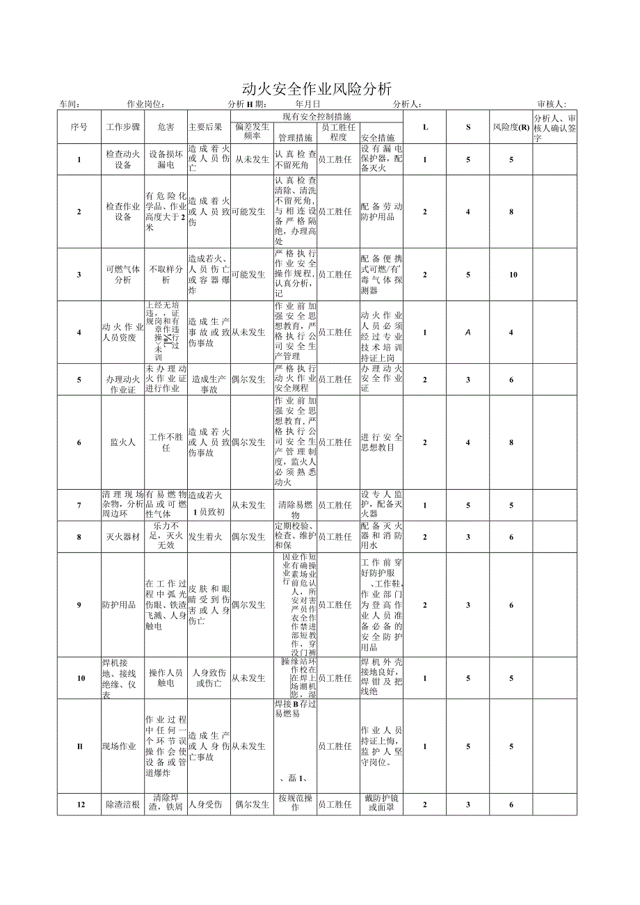 动火安全作业风险分析.docx_第1页