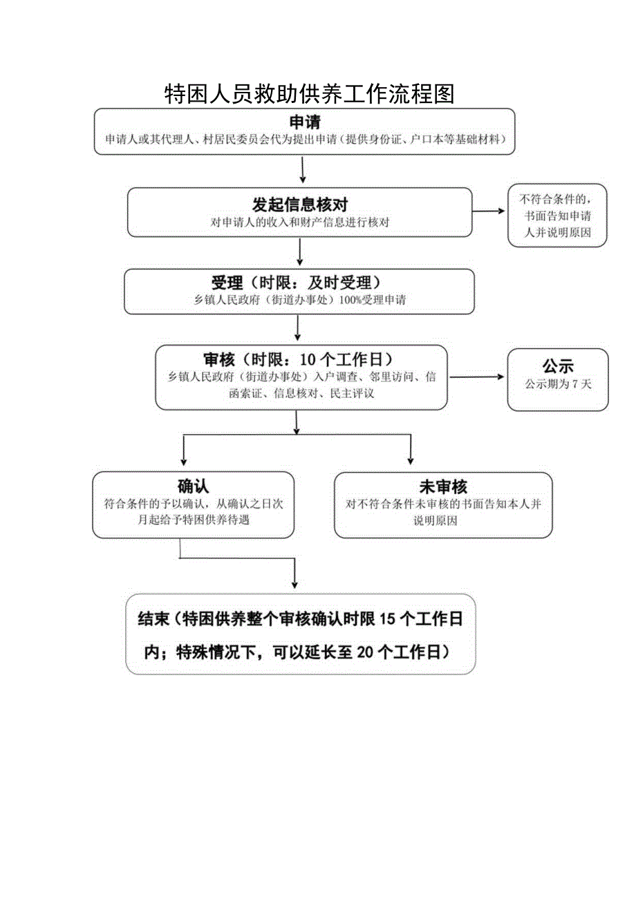 特困人员救助供养工作流程图.docx_第1页