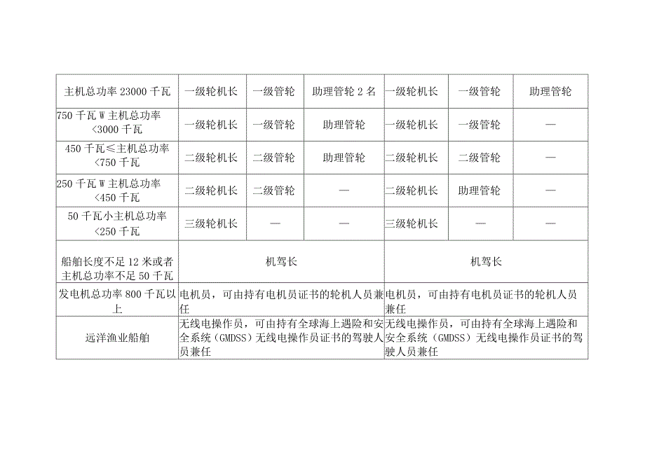 海洋渔业船舶职务船员最低配备标准（修订草案征求意见稿）.docx_第2页