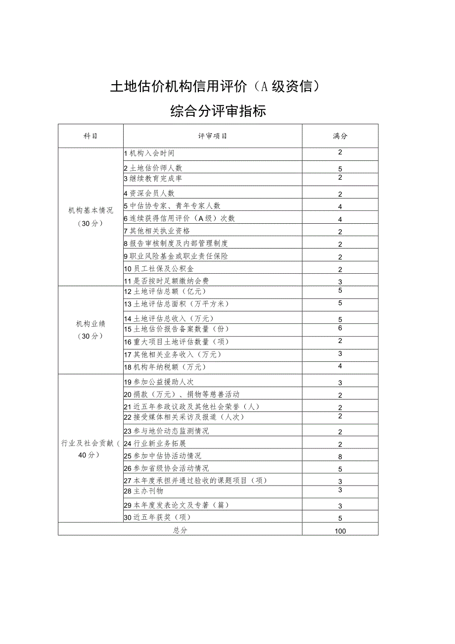 土地估价机构信用评价A级资信综合分评审指标.docx_第1页