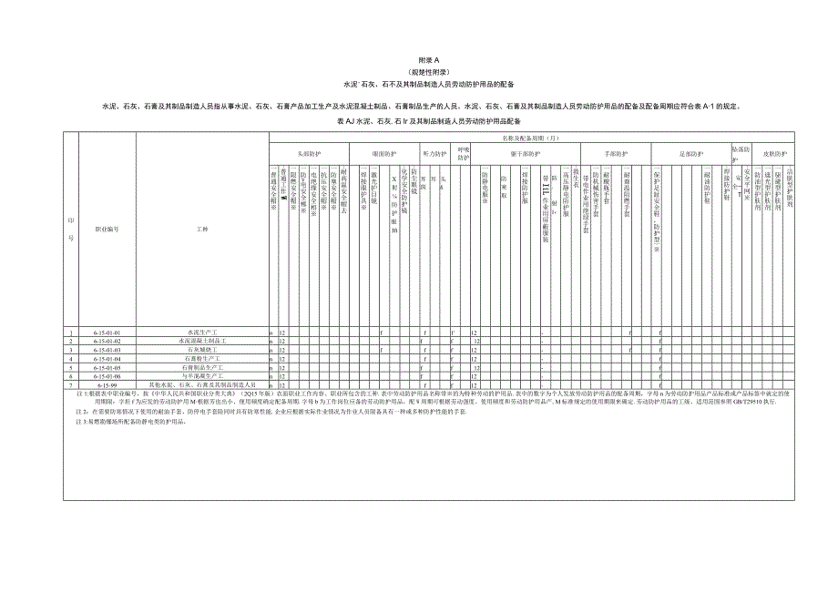 劳动防护用品配备标准：建筑材料生产加工人员.docx_第3页