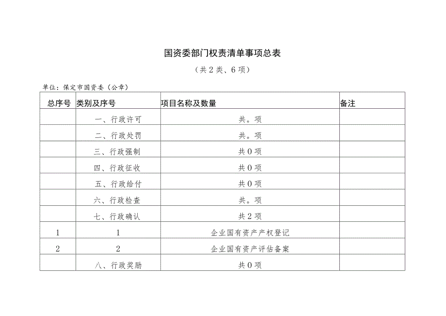 国资委部门权责清单事项总表.docx_第1页