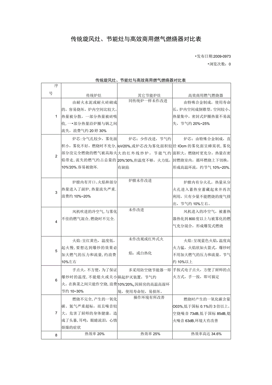 传统旋风灶、节能灶与高效商用燃气燃烧器对比表.docx_第1页