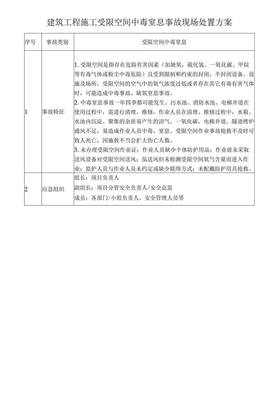 建筑工程施工受限空间中毒窒息事故现场处置方案.docx_第1页