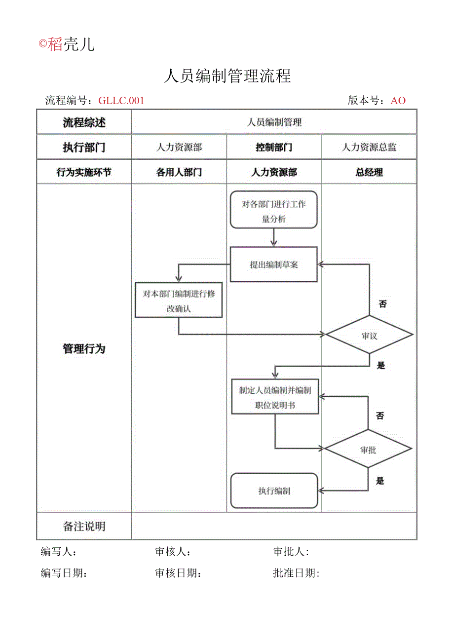 人力资源人员编制管理流程.docx_第1页