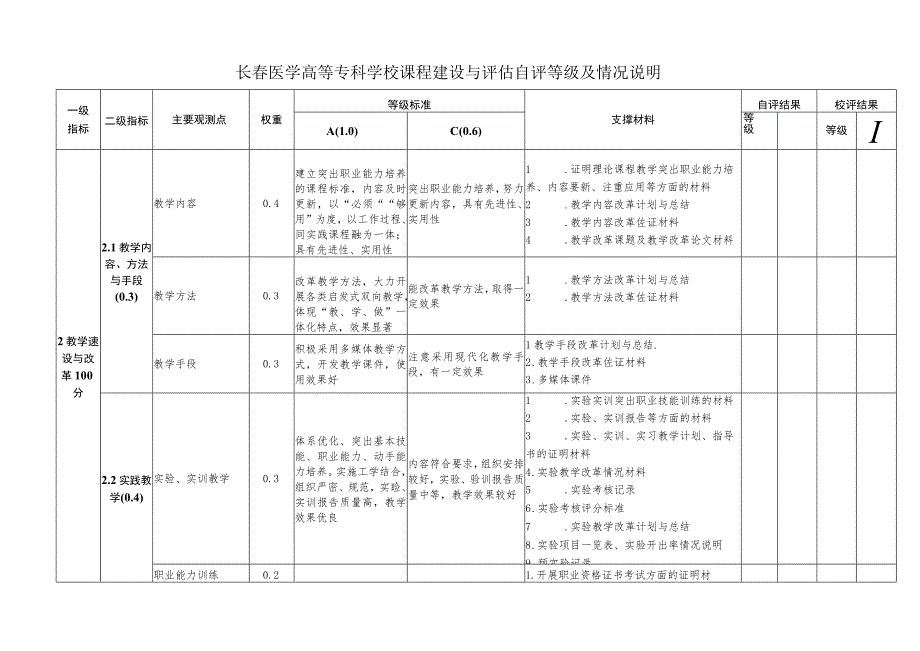 长春医学高等专科学校课程建设与评估自评等级及情况说明.docx_第3页