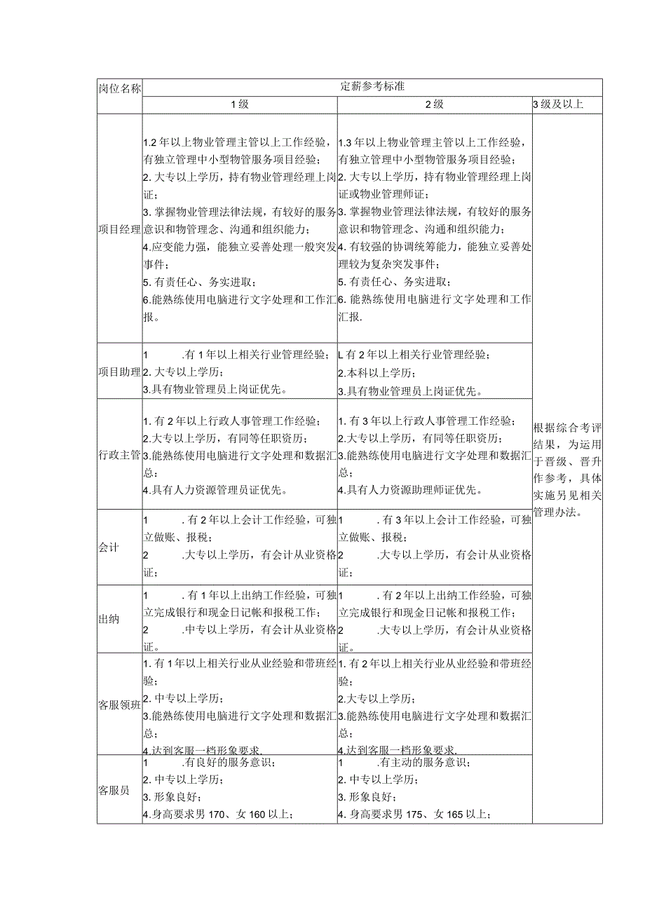 物业公司各岗位一二级任职资格说明（参考）.docx_第1页