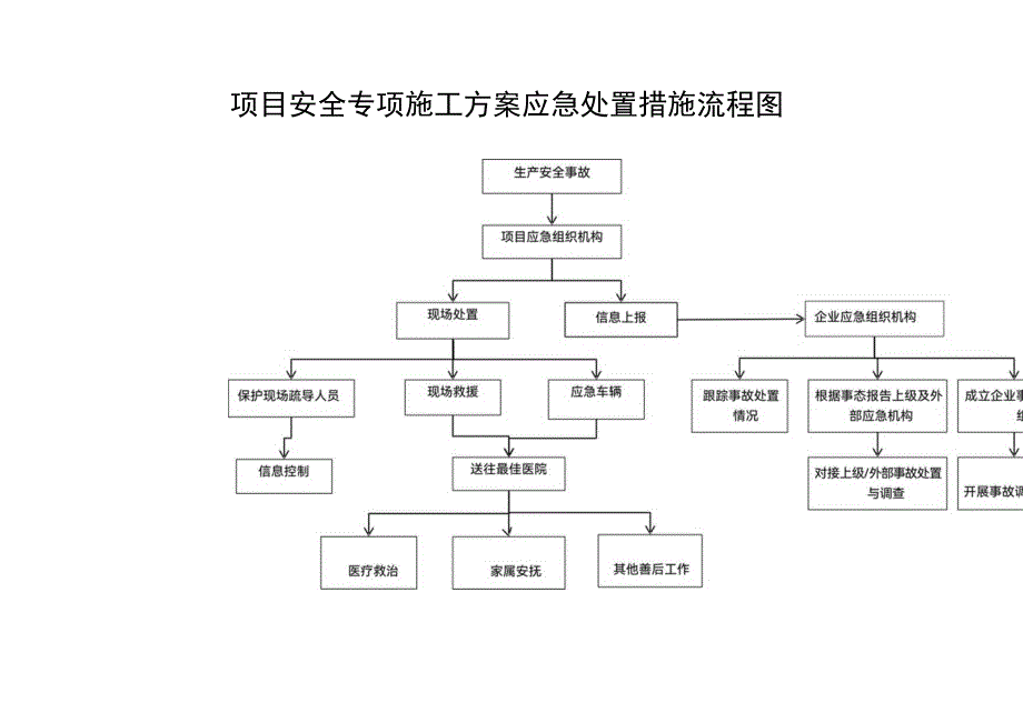 建筑工程安全施工方案应急处置措施流程图.docx_第1页