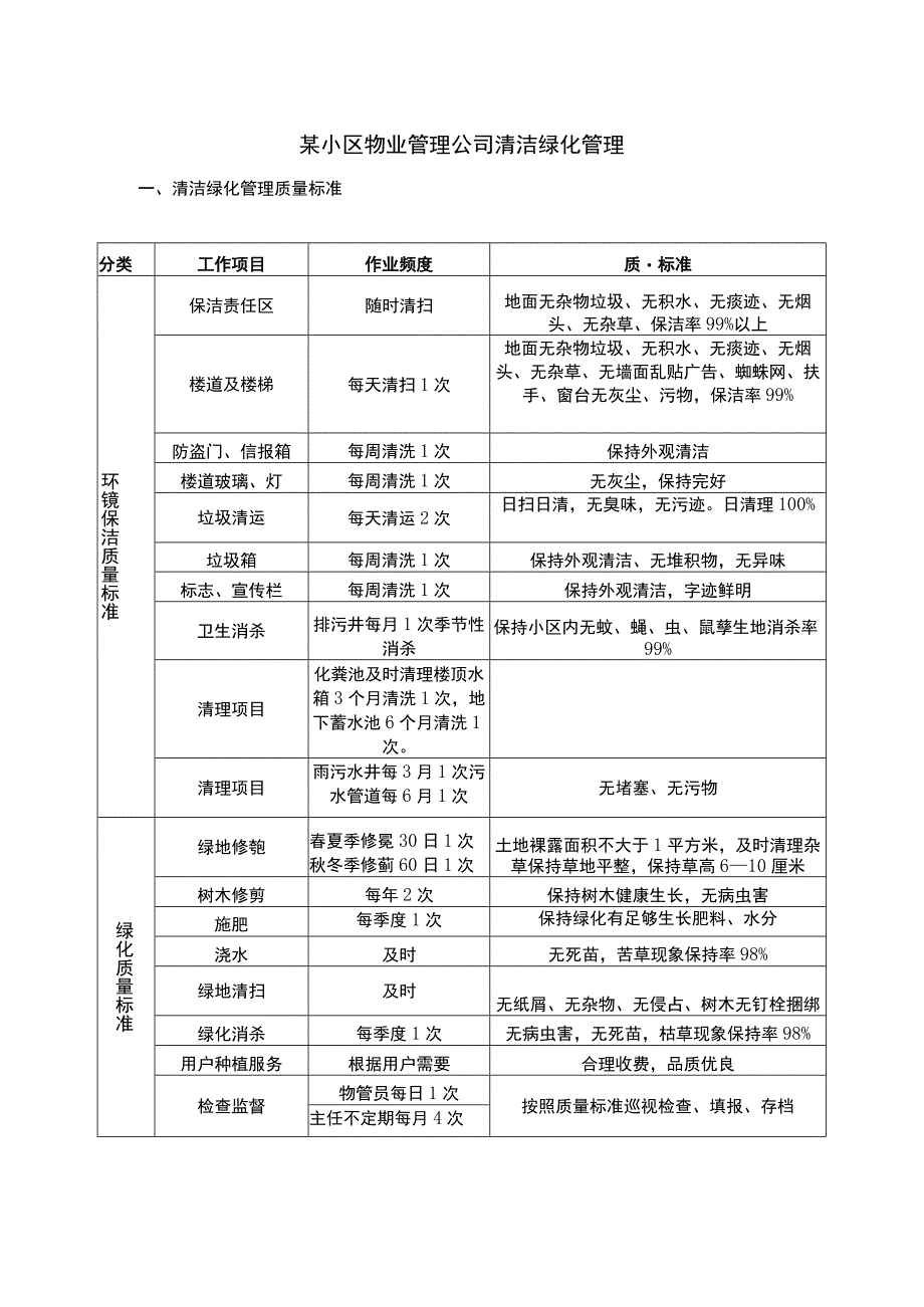 某小区物业管理公司清洁绿化管理.docx_第1页