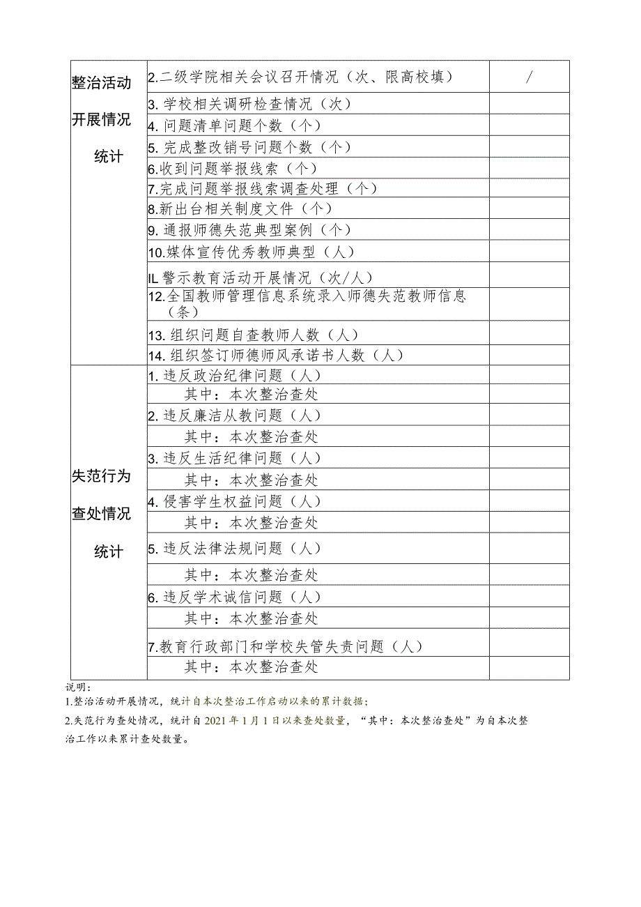 师德师风问题整治工作自查自纠完成情况统计表.docx_第2页