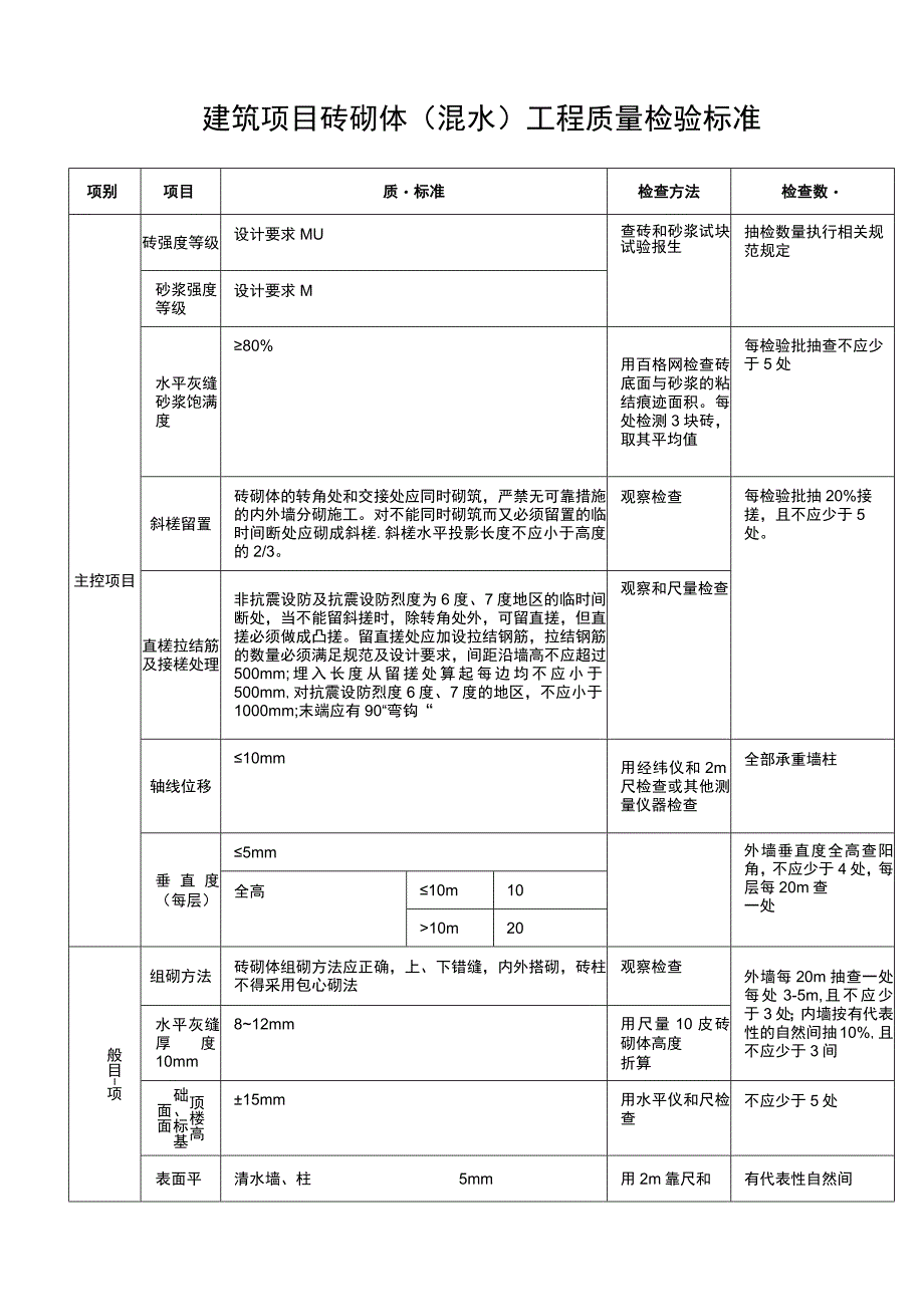 建筑项目砖砌体（混水）工程质量检验标准.docx_第1页